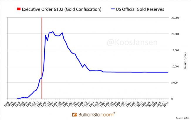 US Official Gold Reserves