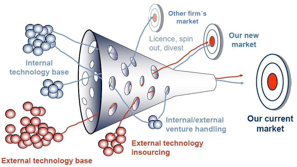 Open Innovation: un nuovo modello per competere - Fabbrica Futuro