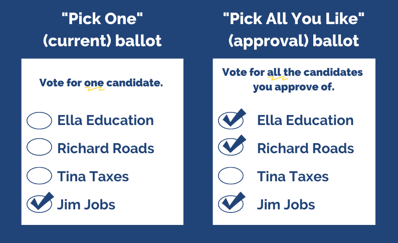 A regular ballot next to an Approval Voting ballot labeled "Pick all you like".