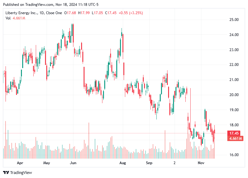 TradingView chart