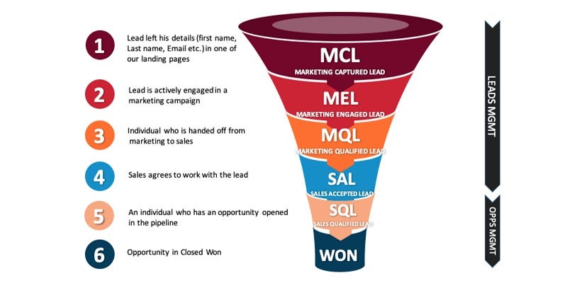 How to improve your Lead Generation Process? Outbrain.com