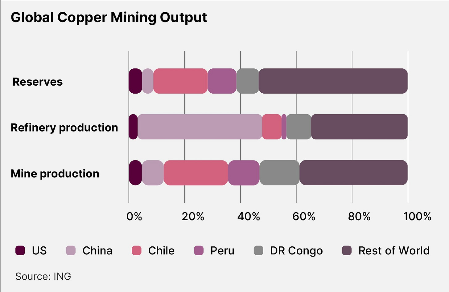 Global Copper Mining Output
