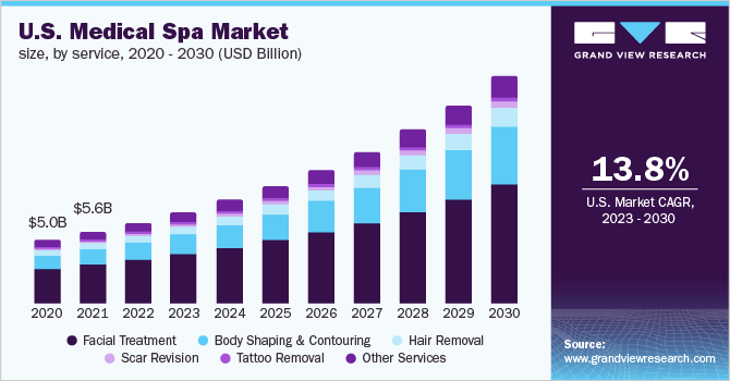 Medical Spa Market Size, Share & Growth Analysis Report 2030