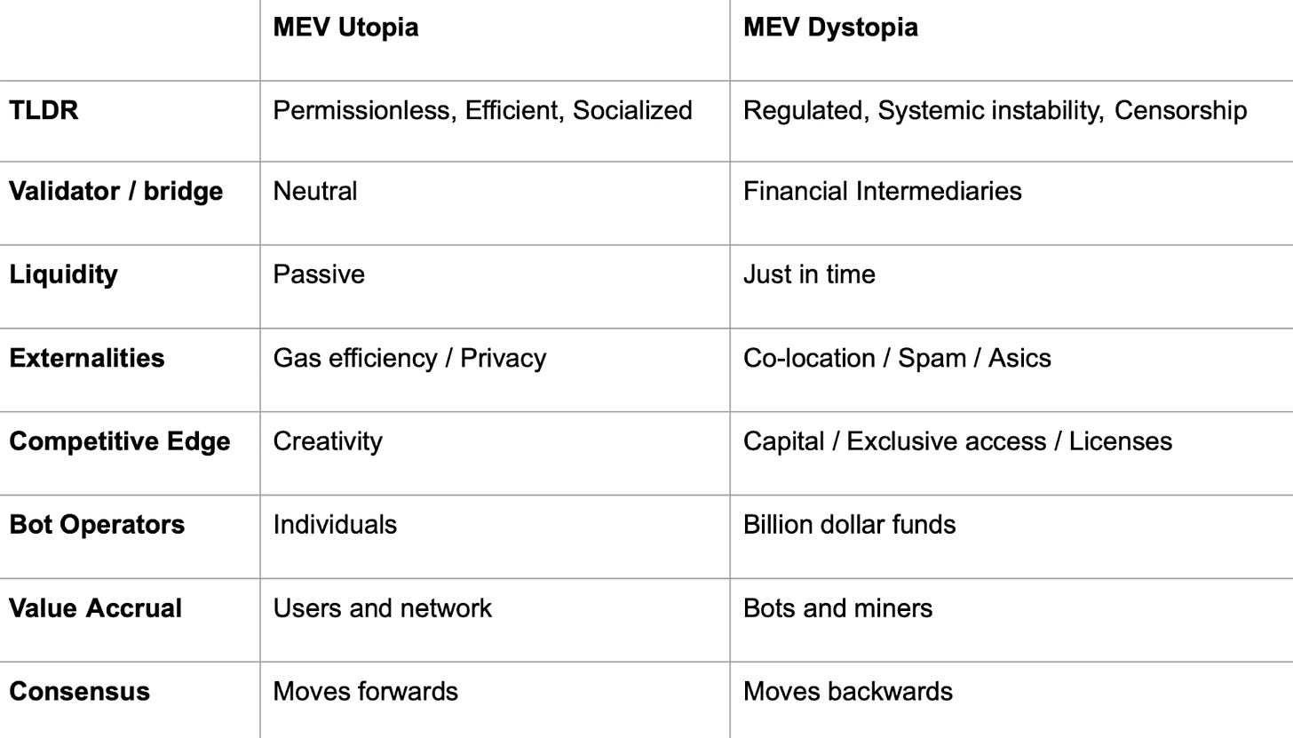 MEV Utopia vs Dystopia. Source: Flashbots