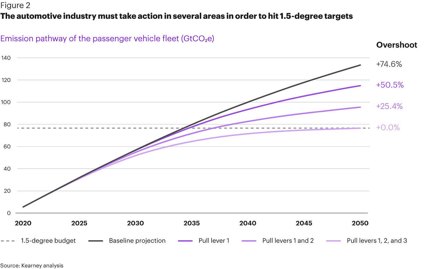 Figure 02: The automotive industry must take action in several areas in order to hit 1.5-degree targets