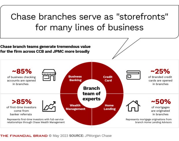 Chase branches serve as "storefronts" for many lines of business