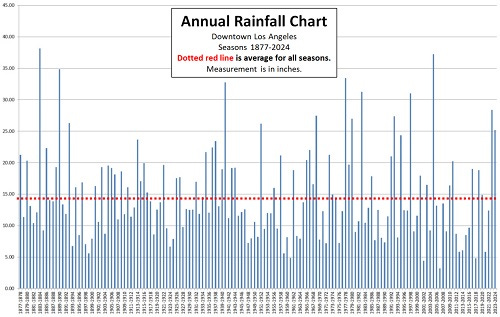 Downtown Los Angeles, Rainfall
