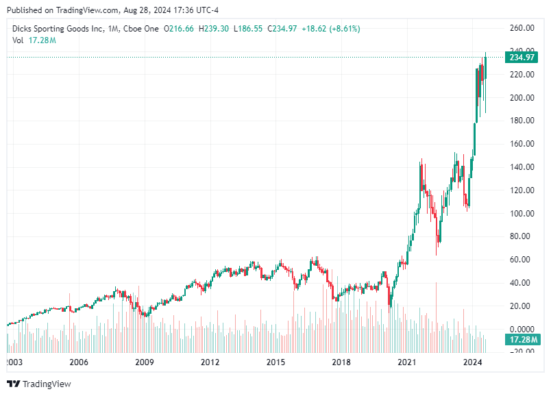 TradingView chart