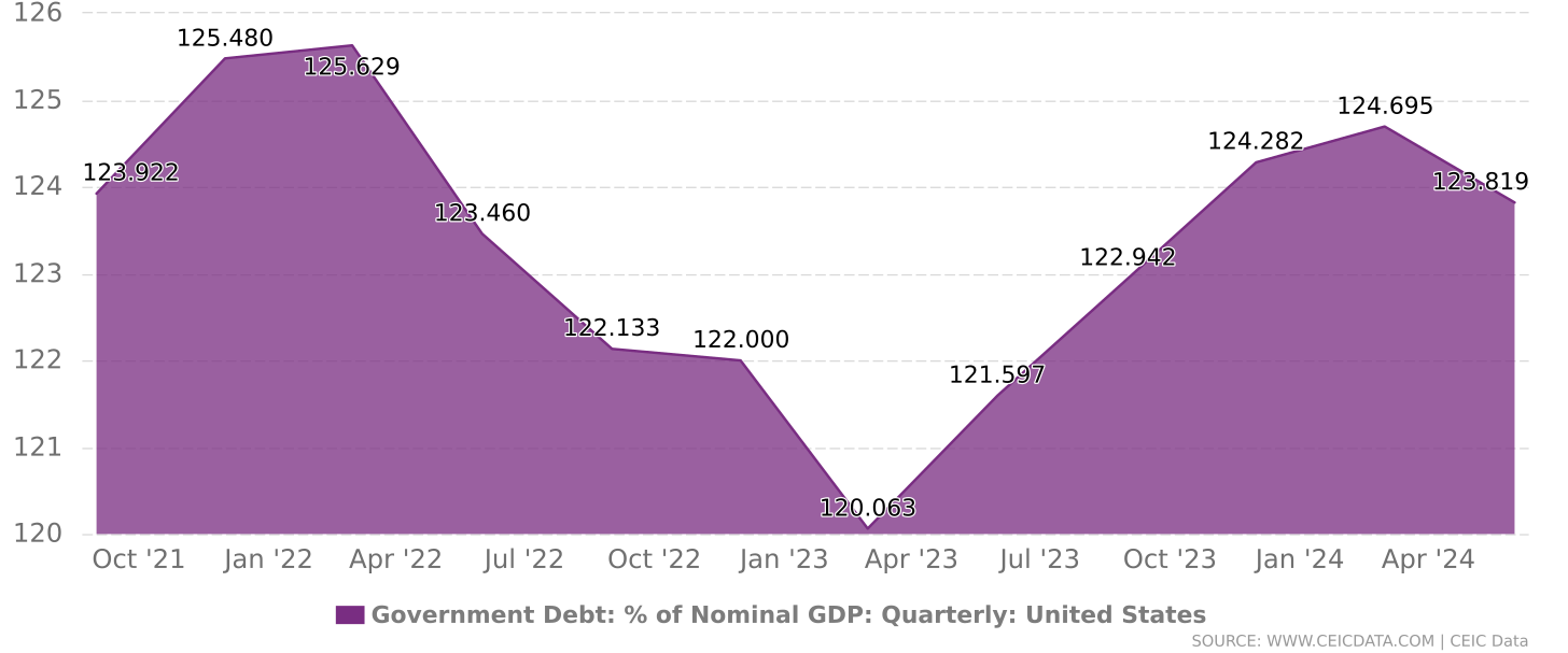 United States Government Debt: % of GDP