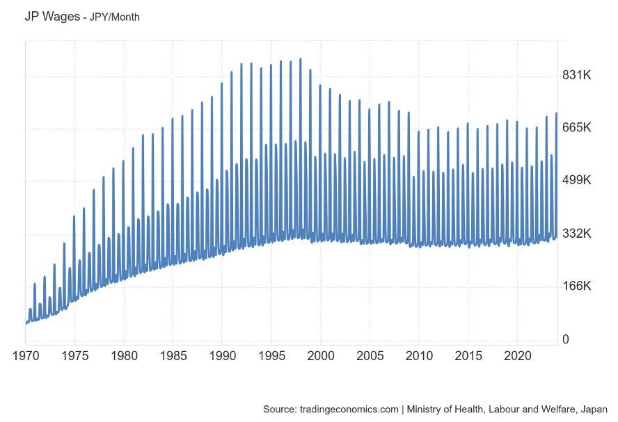 Chart: JP wages, 1970s to now.