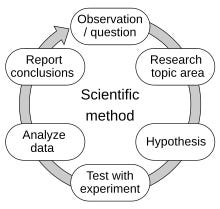 A circle labeled the Scientific Method, with 6 sections (Observation/Question, Research Topic Area, Hypothesis, Test with Experiment, Analyze Data, and Report Conclusions)