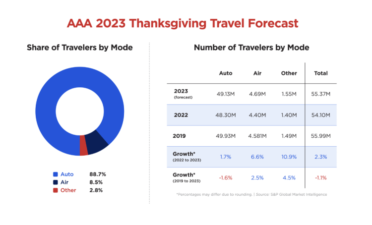55.4 Million Americans Expected to Travel for Thanksgiving - Newport Buzz