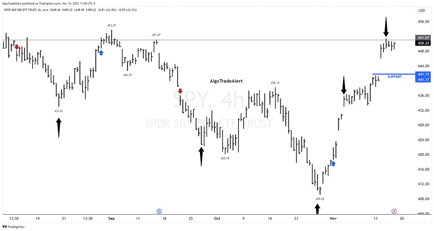 SPY ETF Stock Chart Thursday, November 16, 2023