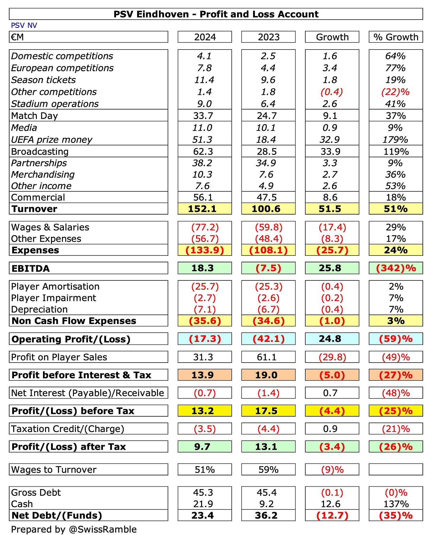 PSV Eindhoven - Figure 3