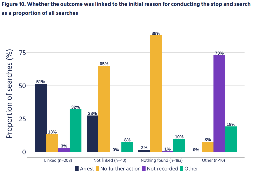 Chart depicting whether outcomes were linked to the initial reason for conducting stop and searches as a proportion of all searches