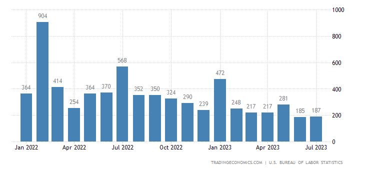 chart of monthly non-farm payrolls, January 2022 through July 2023