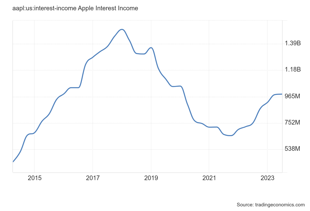 Chart: Apple interest income from 2014 to now.