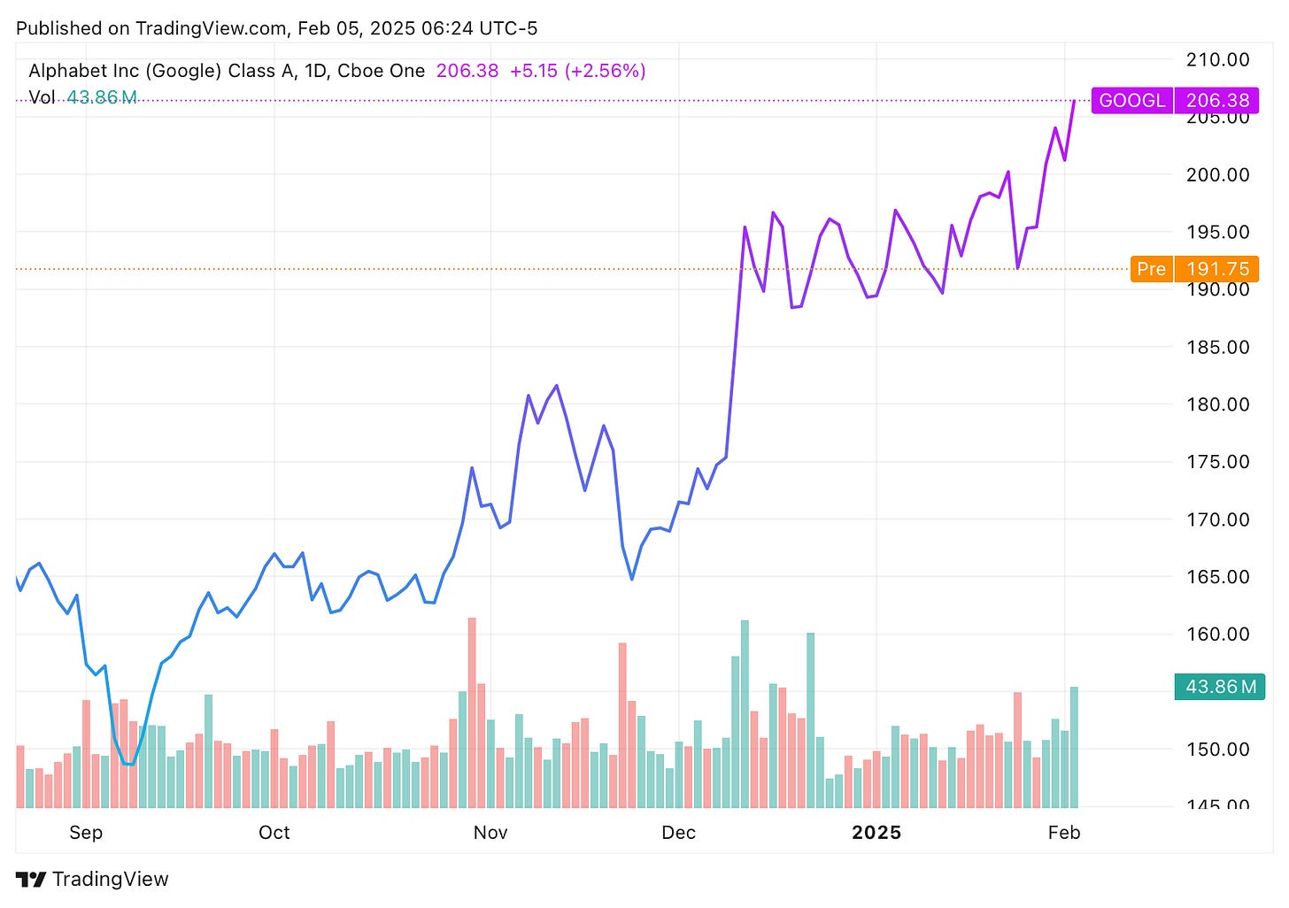 TradingView chart