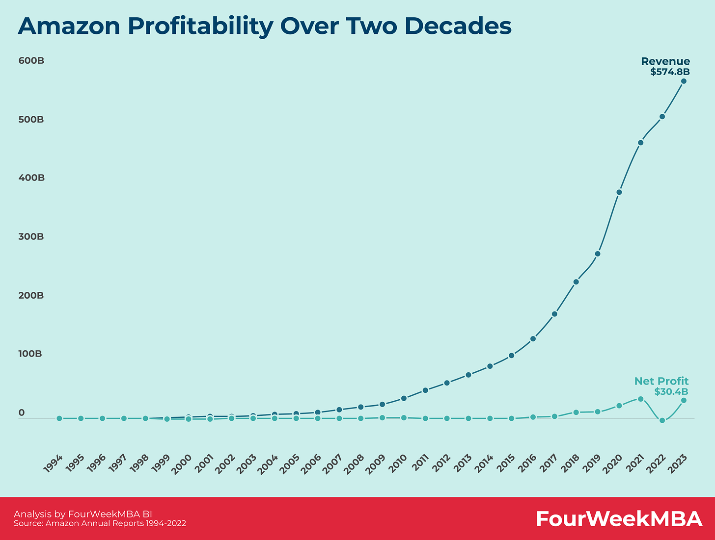 Is Amazon Profitable? Amazon Profitability 1994-2023 - FourWeekMBA