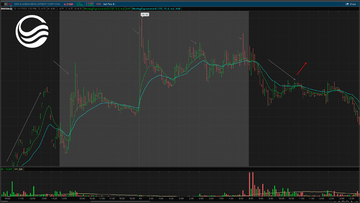 $SGD - 5 Minute Chart