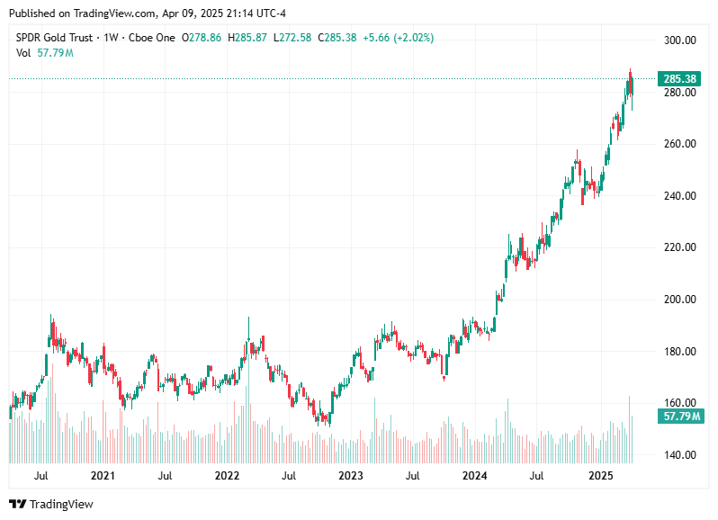 TradingView chart TradingView chart