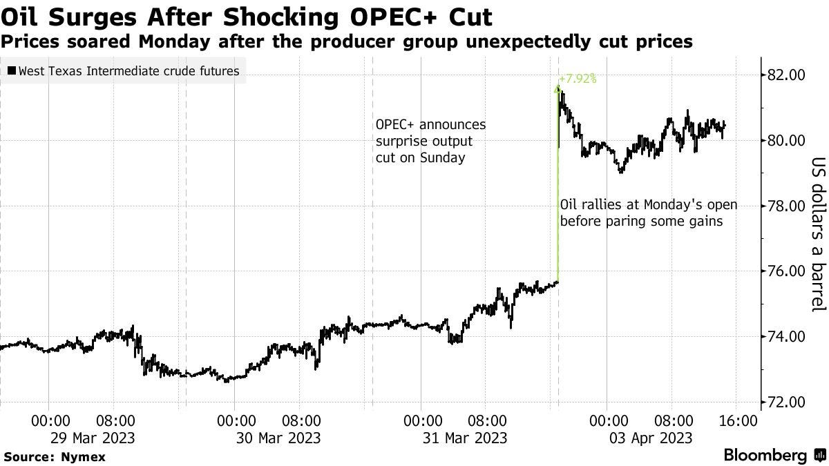 Oil Surges After Shocking OPEC+ Cut | Prices soared Monday after the producer group unexpectedly cut prices