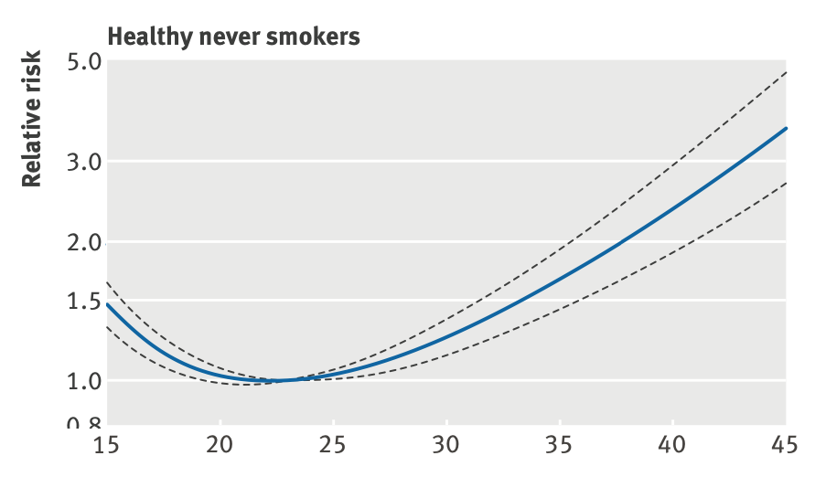 BMI vs Mortality HR Chart