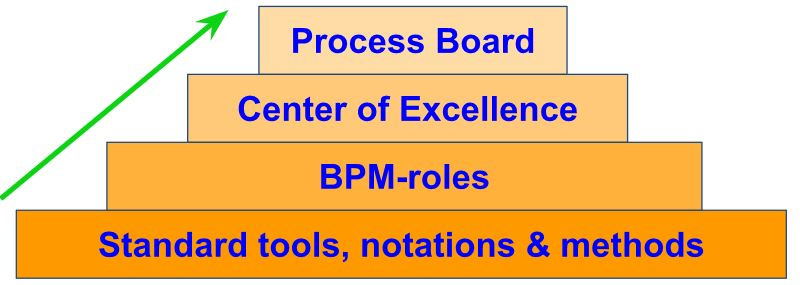 Process Governance growth pyramid