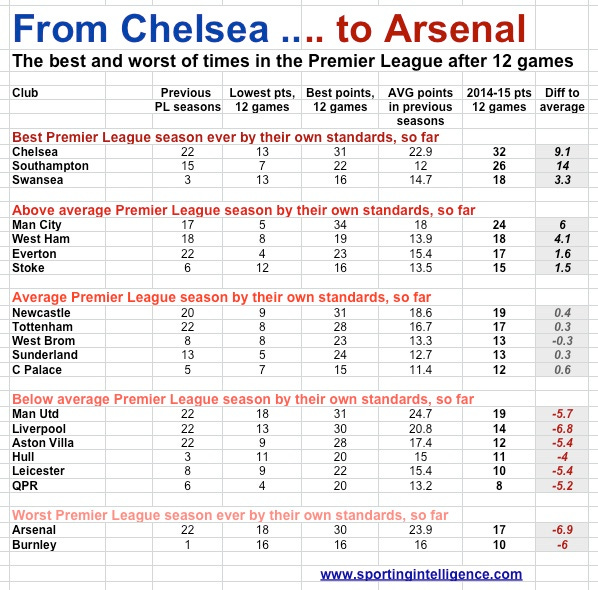 CFC to AFC, best to worst PL seasons