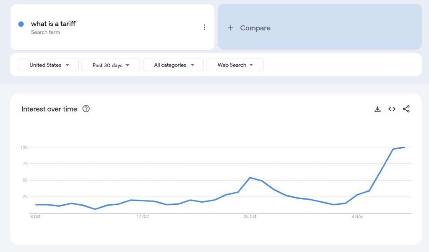 Photo by Steve Marmel on November 08, 2024. May be a Twitter screenshot of screen and text that says 'what is tariff Search term United UnitedStates States Compare Past days All categories Web Search Interest over time 100 75 50 25 25 BOct 17Oct Oct 26Oct 26 Oct 4Nov'.