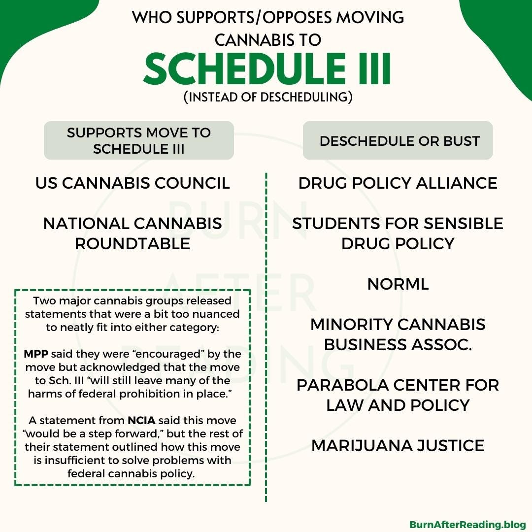 An infographic depicting who is for and against Schedule III. USCC and NCR came out in favor of the move, while DPA, SSDP, NORML, MCBA, Parabola Center and Marijuana Justice are opposed.