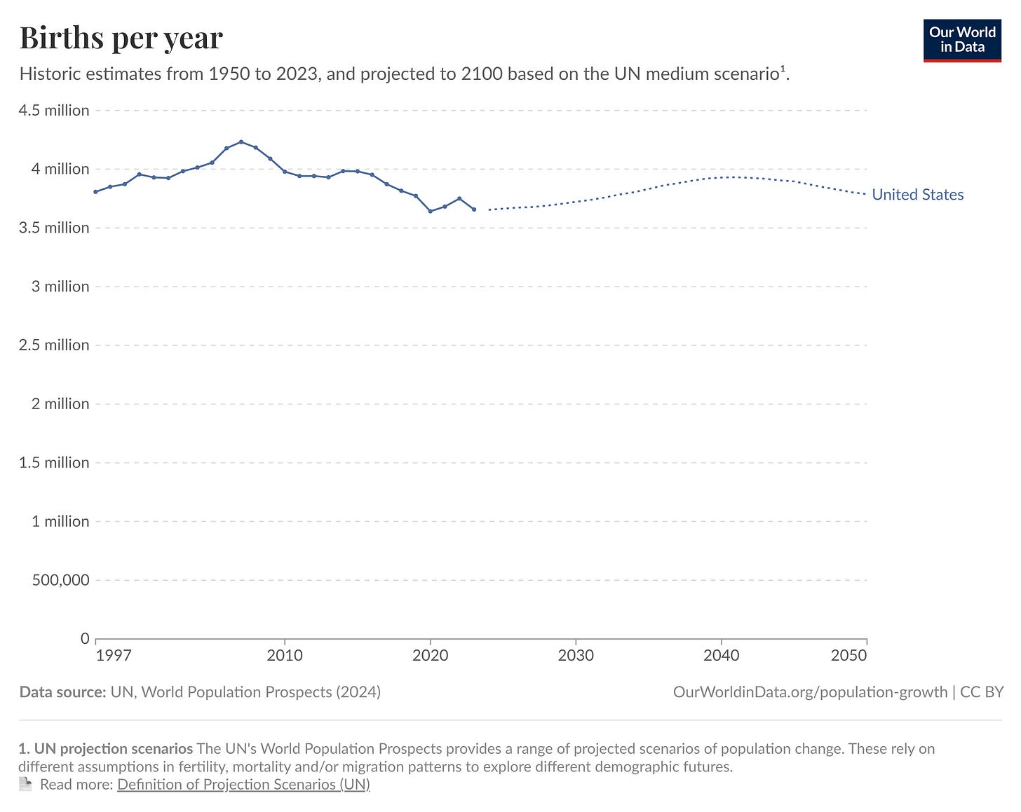 Chart from Our World in Data showing U.S. births per year from 1950 to 2023, with projections to 2050—used in Beating the Tide Stride (LRN) stock deep dive to highlight long-term demographic risk for K–12 education demand.