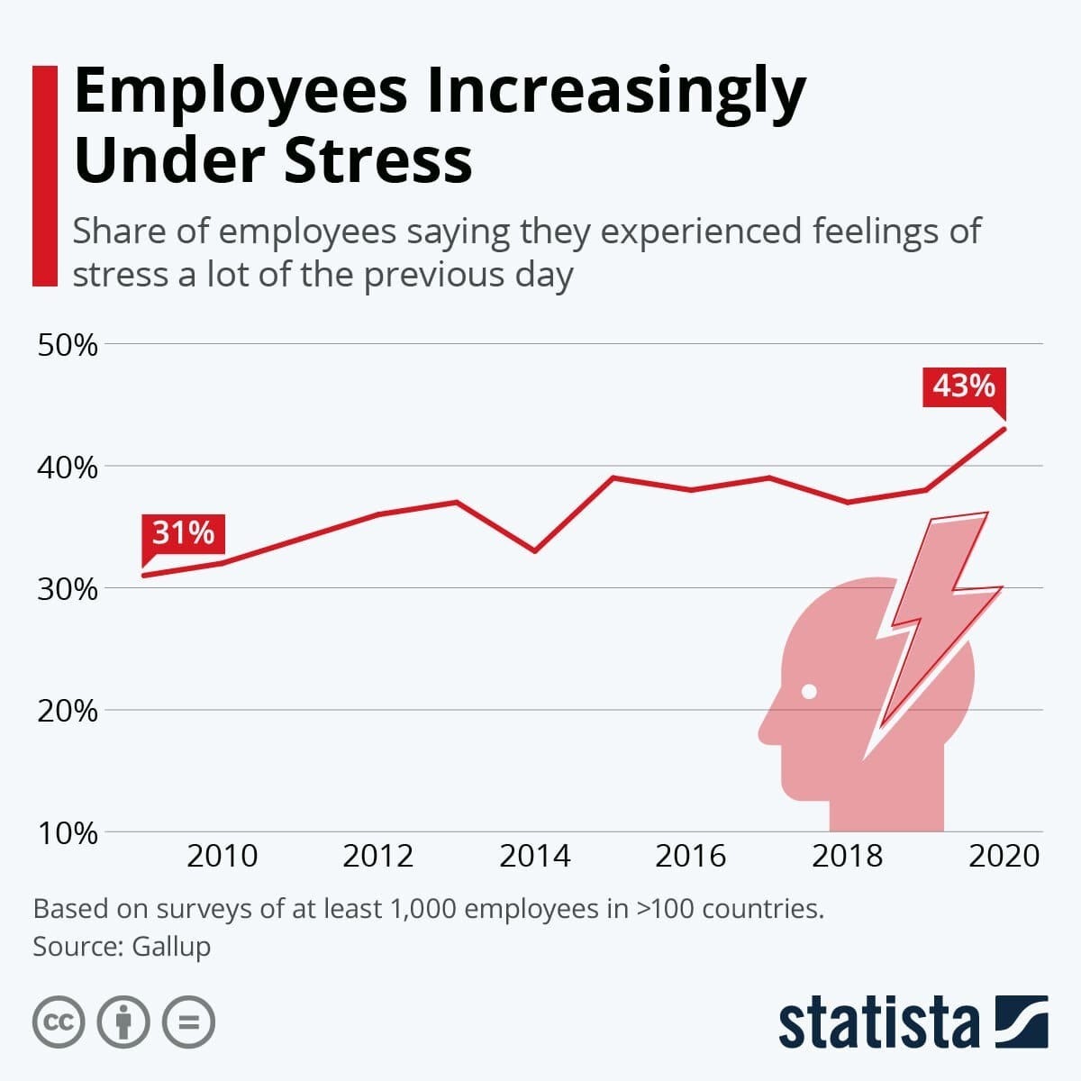 How many workers worldwide felt stressed at work this year? | World  Economic Forum