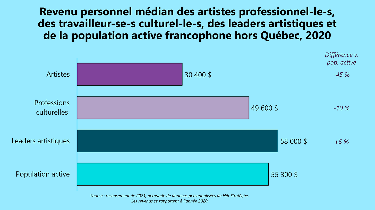 Graphique du Revenu personnel médian des artistes professionnel-le-s, des travailleur-se-s culturel-le-s, des leaders artistiques et de la population active francophone hors Québec, 2020.