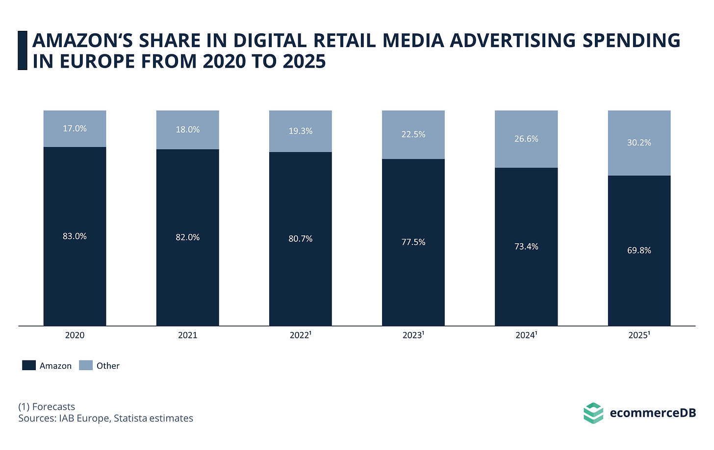 Amazon Share in Digital Media Advertising Europe 2020-2025