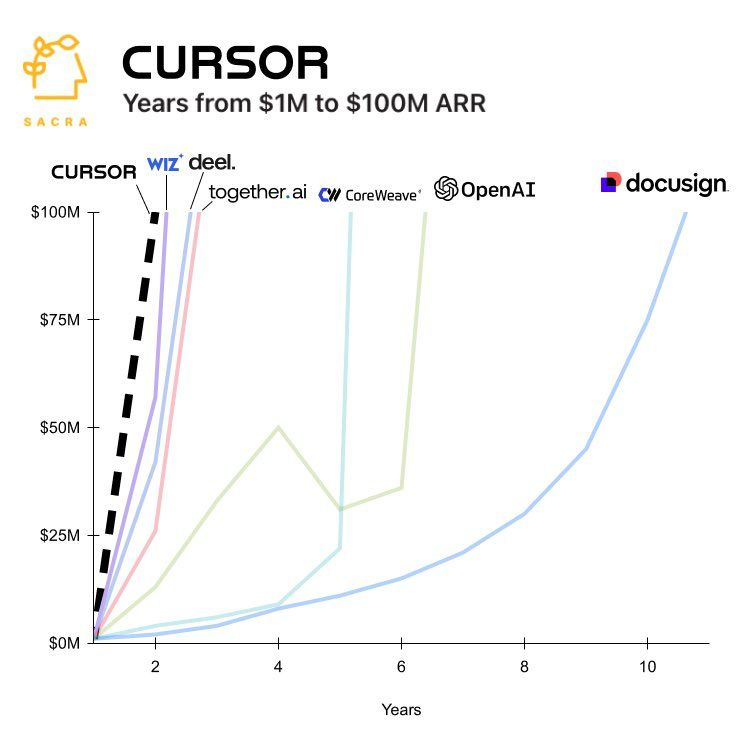 Cursor By Anysphere: The Fastest Growing SaaS Product Ever - Spearhead