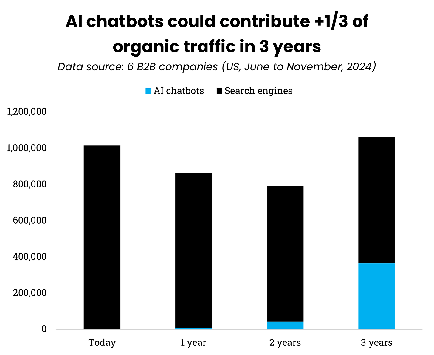 AI chatbot traffic (in SaaS) – Image Credit: Kevin Indig