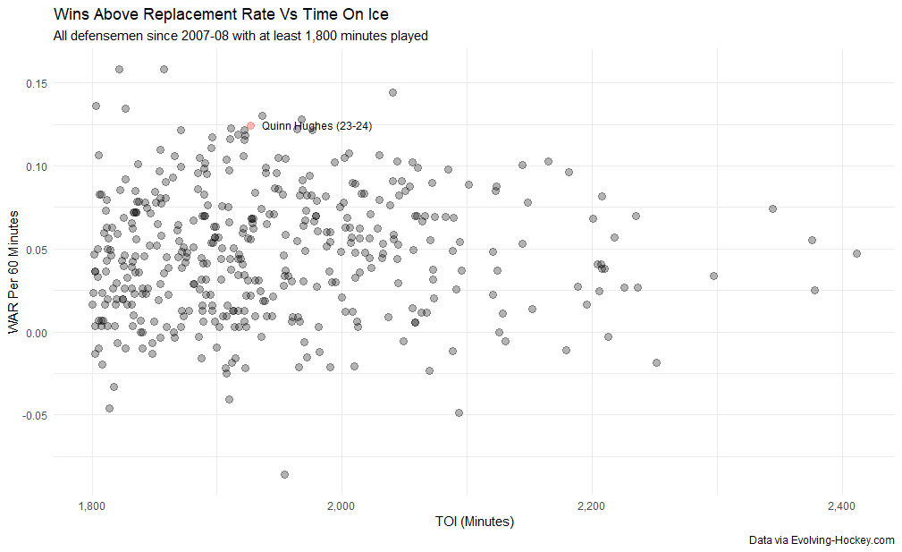 Wins Above Replacement Rate Vs Time On Ice, all defensemen since 2007-08 with at least 1,800 minutes played