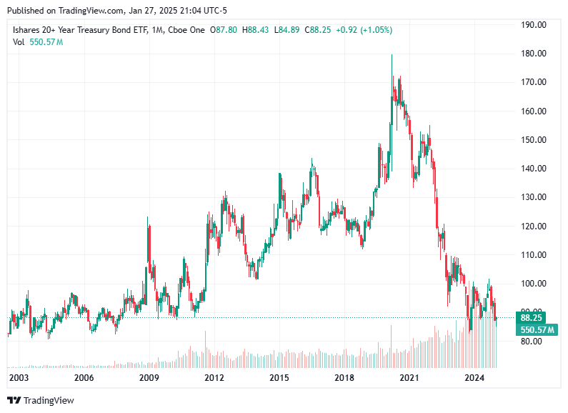 TradingView chart