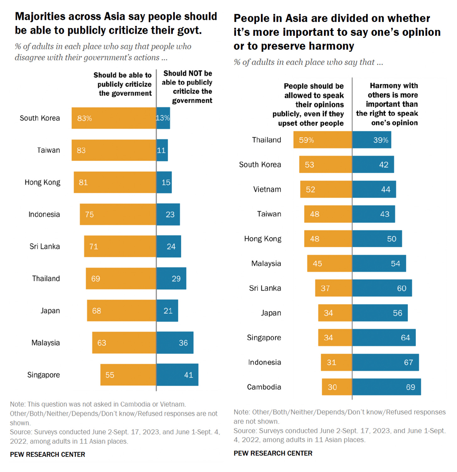 In a survey conducted between June 2 and September 17, 2023, and June 1 and September 4, 2022 among adults in 11 places, the majority say people should be able to publicly criticise their government (up to 83 per cent for South Korea and Taiwan, and as low as 55 per cent for Singapore). However, they are divided on whether it's more important to say one's opinion or to preserve harmony with the majority (more than 50 per cent) in Thailand, South Korea, and Vietnam say people should be allowed to speak their opinions publicly, even if they upset others, while the majority in Malaysia, Sri Lanka, Japan, Singapore, Indonesia, and Cambodia say that harmony with others is more important than the right speak one's opinion.