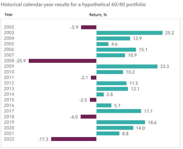 Weaker years for a 60/40 portfolio are typically followed by stronger years