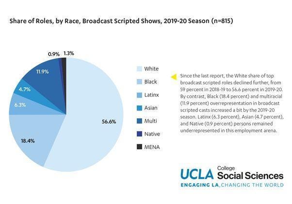 TV shows with diverse writers rooms, casts resonated with pandemic  audiences | UCLA