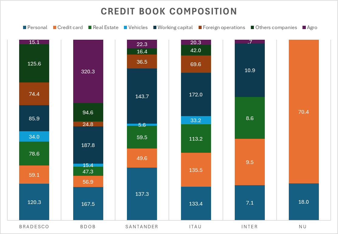 Credit book composition by Bank (Author)