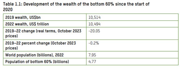table showing development of wealth of bottom 60%