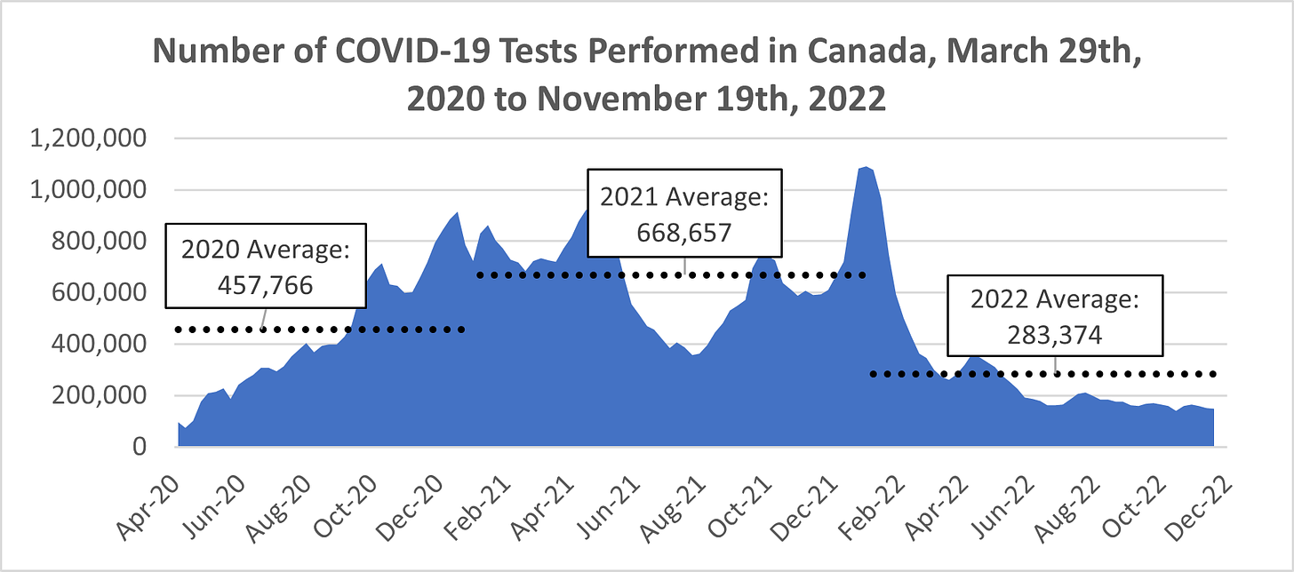Chart showing the weekly number of COVID-19 tests performed in Canada from the week of April 4th, 2020 (data beginning March 29th) to November 19th, 2022, with averages by year denoted. The 2020 Average (calculated from the week of April 4th) was 457,766, the 2021 average was 668,657, and the 2022 average up to the week of November 19th was 284,374.