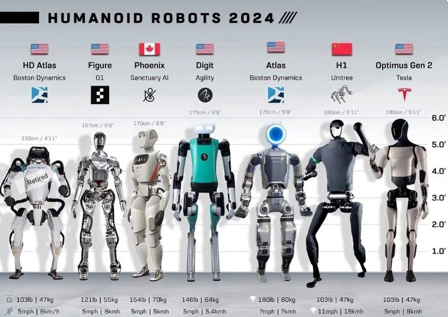 Comparison chart of various humanoid robots, showcasing their height, speed, and specializations.