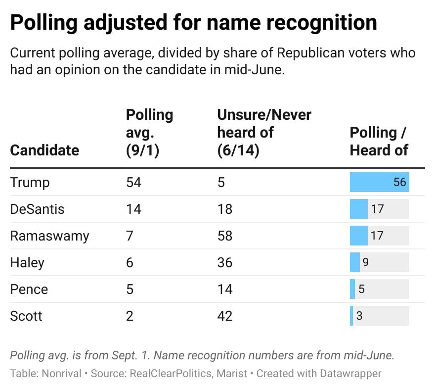 Adjusting polling for name recognition, DeSantis and Ramaswamy are tied for second place.