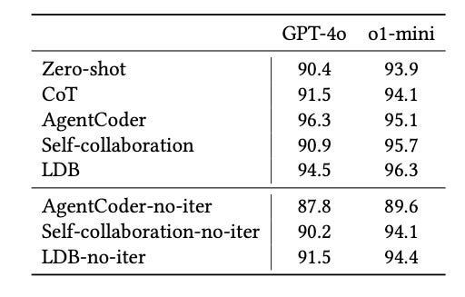 A table of results from a code generation task