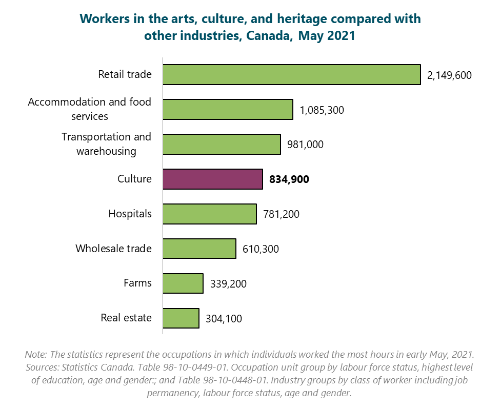 Bar graph of Workers in the arts, culture, and heritage compared with other industries, Canada, May 2021. Real estate: 304100.  Farms: 339200.  Wholesale trade: 610300.  Hospitals: 781200.  Culture: 834900.  Transportation and warehousing: 981000.  Accommodation and food services: 1085300.  Retail trade: 2149600.  Note: The statistics represent the occupations in which individuals worked the most hours in early May, 2021. Sources: Statistics Canada. Table 98-10-0449-01. Occupation unit group by labour force status, highest level of education, age and gender:; and Table 98-10-0448-01. Industry groups by class of worker including job permanency, labour force status, age and gender.