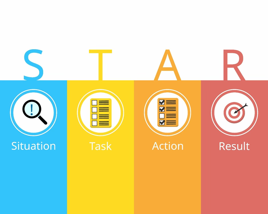 The image depicts the STAR framework, a common tool for responding to behavioral interview questions. It visually represents the key elements: Situation, Task, Action, and Result, using relevant icons.